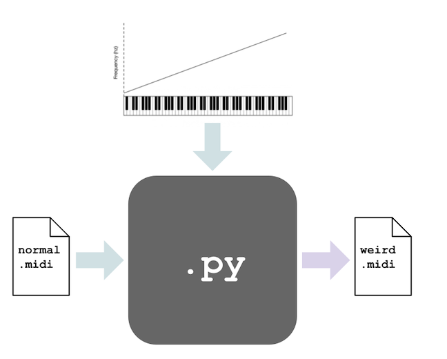 a normal midi file and a function are fed as input into a Python script to output a new, transformed midi file